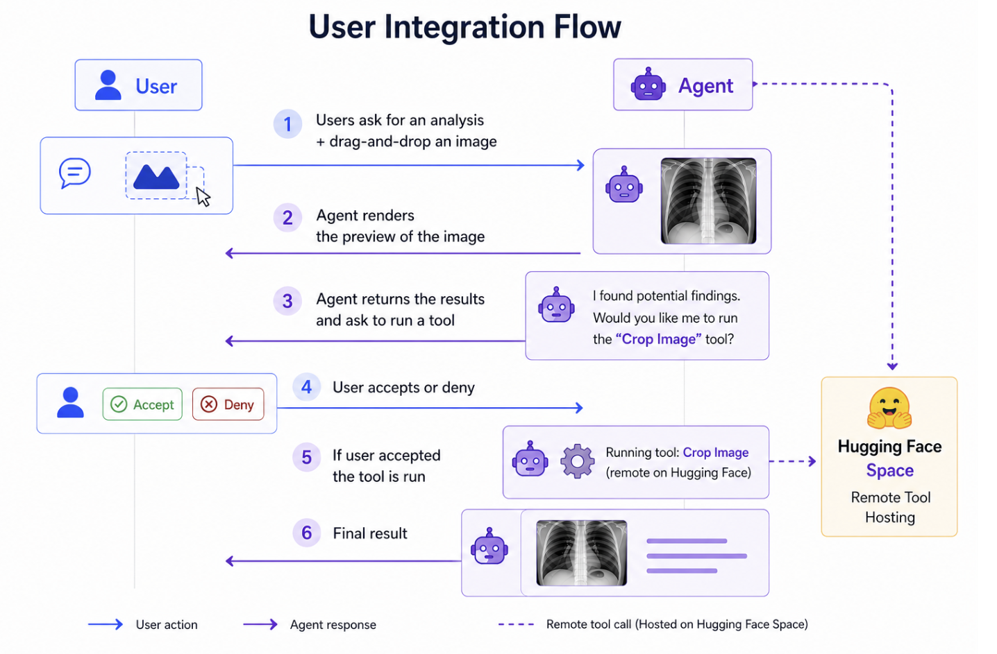 User Integration Flow